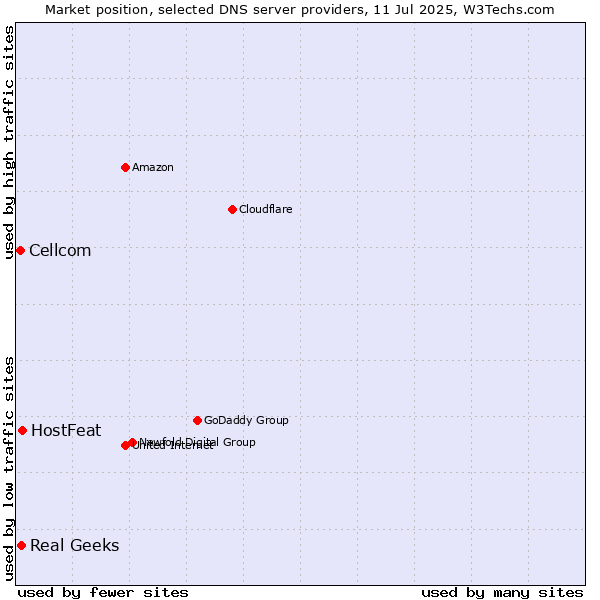 Market position of HostFeat vs. Real Geeks vs. Cellcom