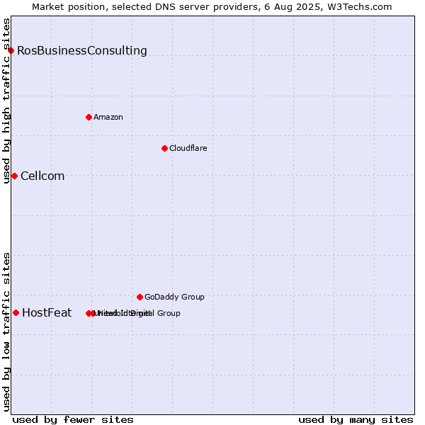 Market position of HostFeat vs. Cellcom vs. RosBusinessConsulting