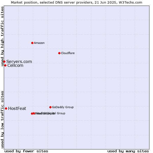 Market position of HostFeat vs. Cellcom vs. Servers.com