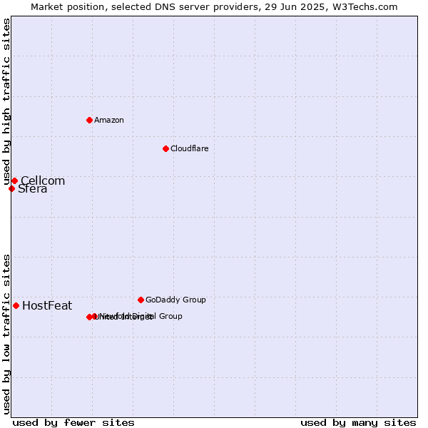 Market position of HostFeat vs. Cellcom vs. Sfera