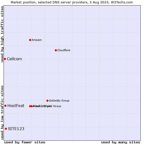 Market position of SITE123 vs. HostFeat vs. Cellcom