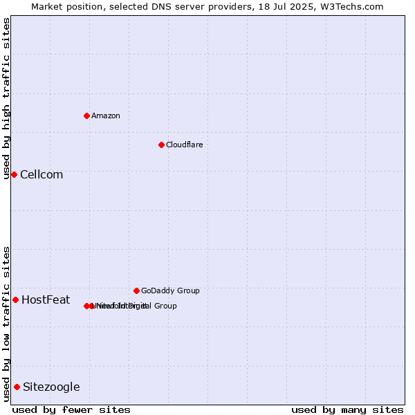 Market position of Sitezoogle vs. HostFeat vs. Cellcom