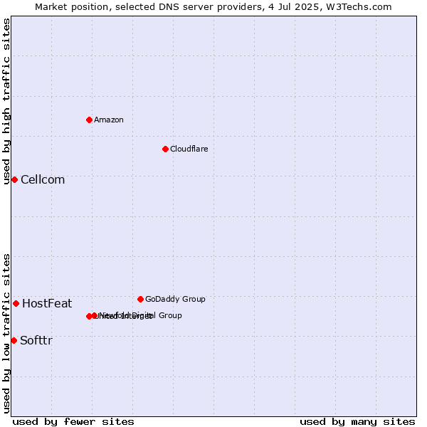 Market position of HostFeat vs. Cellcom vs. Softtr