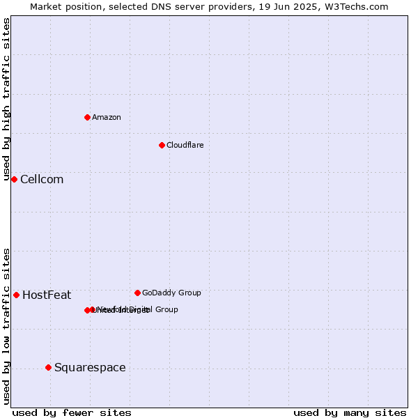 Market position of Squarespace vs. HostFeat vs. Cellcom