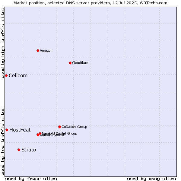Market position of Strato vs. HostFeat vs. Cellcom