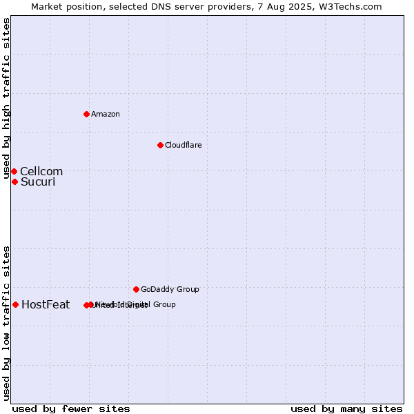 Market position of HostFeat vs. Sucuri vs. Cellcom