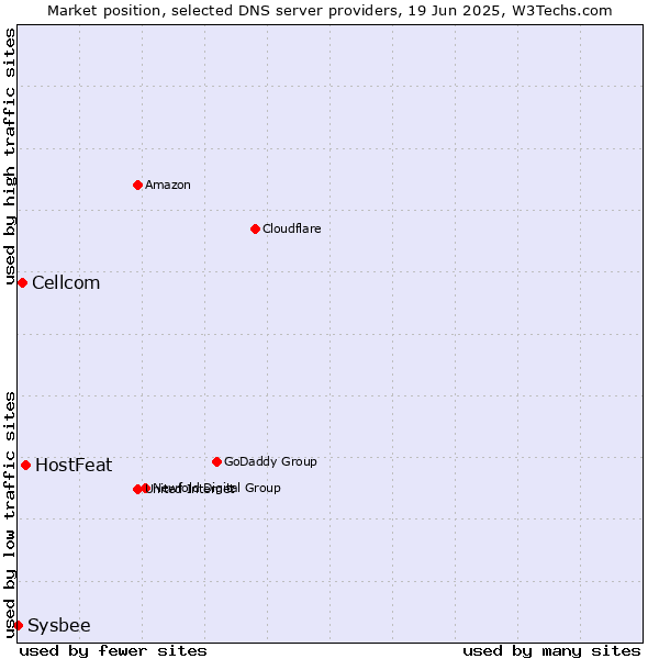 Market position of HostFeat vs. Cellcom vs. Sysbee