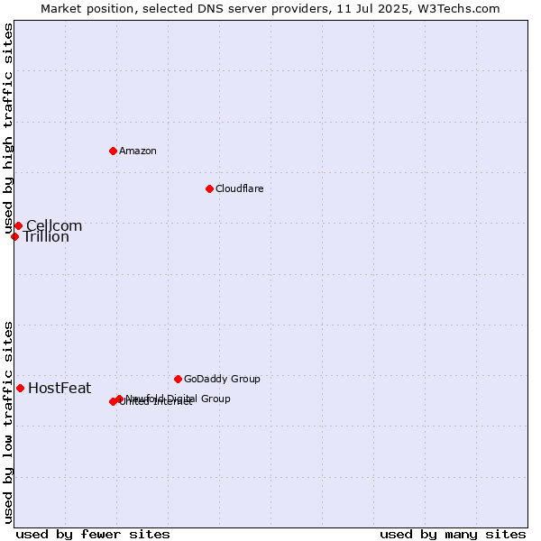 Market position of HostFeat vs. Cellcom vs. Trillion