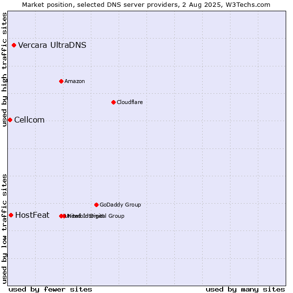 Market position of Vercara UltraDNS vs. HostFeat vs. Cellcom