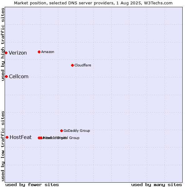 Market position of HostFeat vs. Cellcom vs. Verizon
