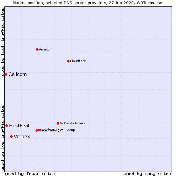 Market position of Verpex vs. HostFeat vs. Cellcom