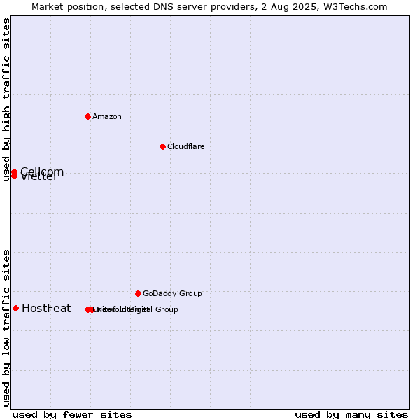 Market position of HostFeat vs. Cellcom vs. Viettel