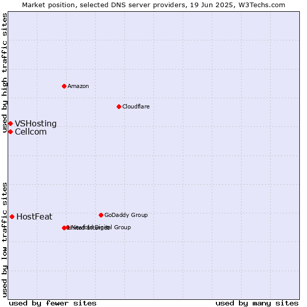 Market position of HostFeat vs. Cellcom vs. VSHosting