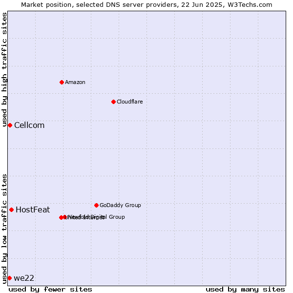 Market position of HostFeat vs. Cellcom vs. we22