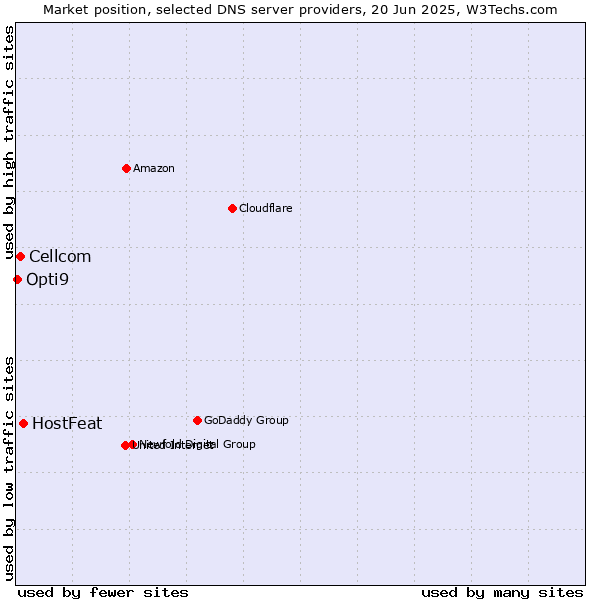 Market position of HostFeat vs. Cellcom vs. Opti9