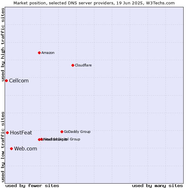 Market position of Web.com vs. HostFeat vs. Cellcom