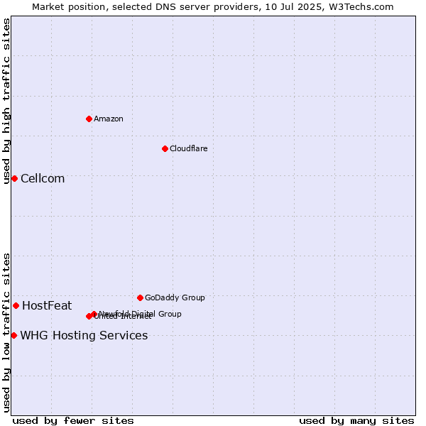 Market position of HostFeat vs. Cellcom vs. WHG Hosting Services