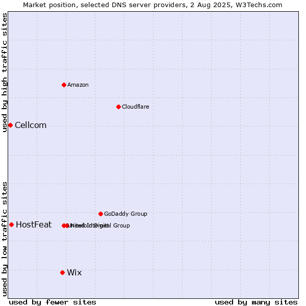 Market position of Wix vs. HostFeat vs. Cellcom