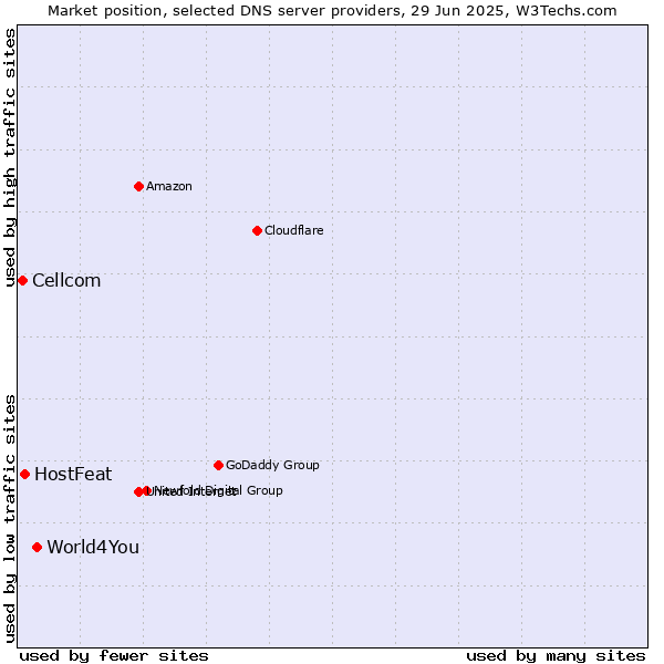 Market position of World4You vs. HostFeat vs. Cellcom