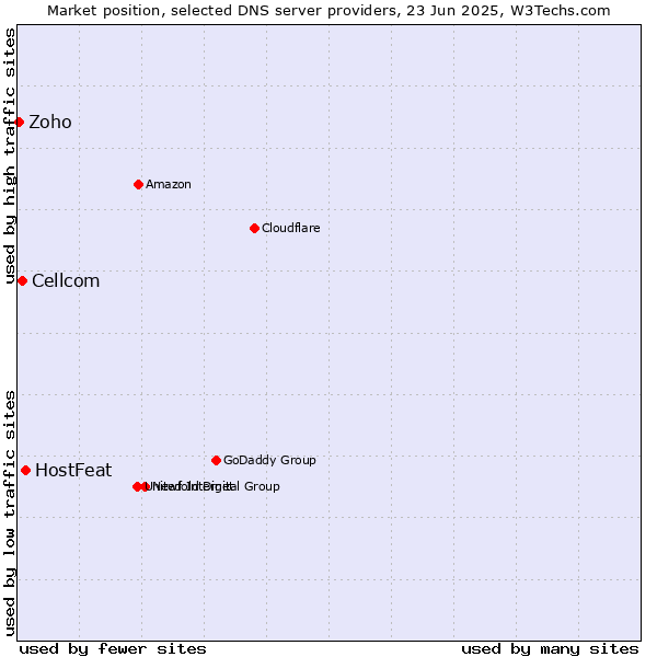 Market position of HostFeat vs. Cellcom vs. Zoho