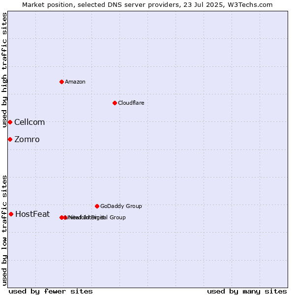 Market position of HostFeat vs. Zomro vs. Cellcom