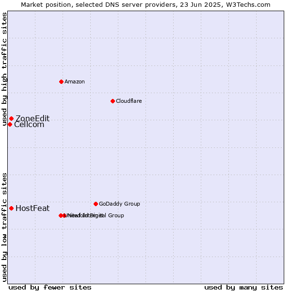 Market position of HostFeat vs. ZoneEdit vs. Cellcom