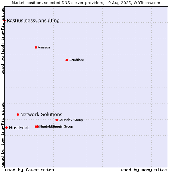 Market position of Network Solutions vs. HostFeat vs. RosBusinessConsulting