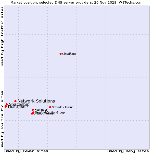 Market position of Network Solutions vs. Spaceship vs. HostFeat