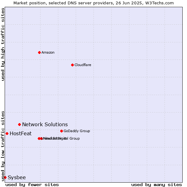 Market position of Network Solutions vs. HostFeat vs. Sysbee