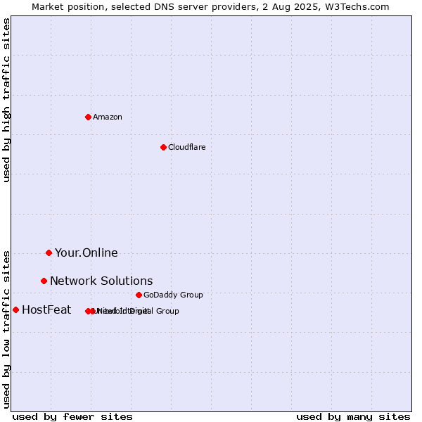 Market position of Your.Online vs. Network Solutions vs. HostFeat