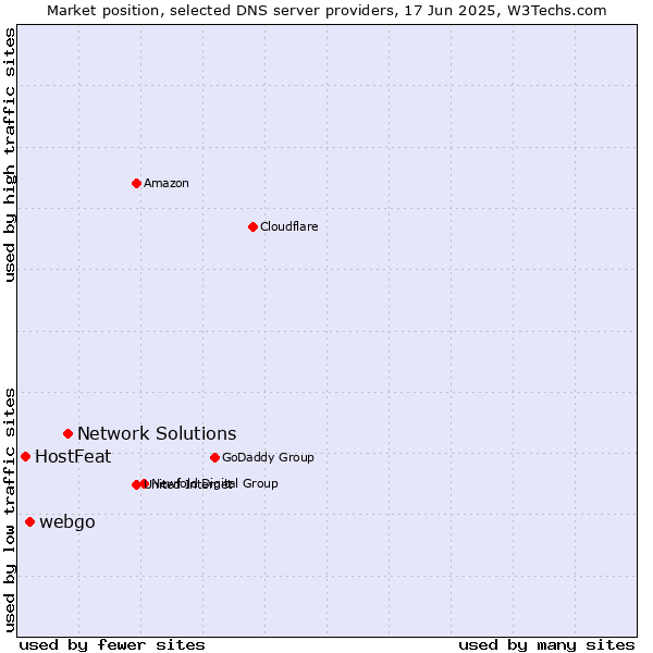 Market position of Network Solutions vs. webgo vs. HostFeat