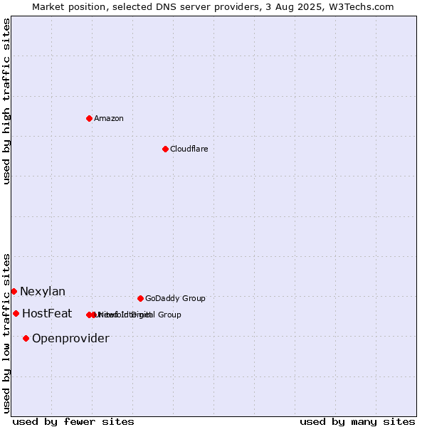 Market position of Openprovider vs. HostFeat vs. Nexylan
