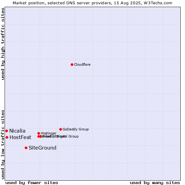 Market position of SiteGround vs. HostFeat vs. Nicalia