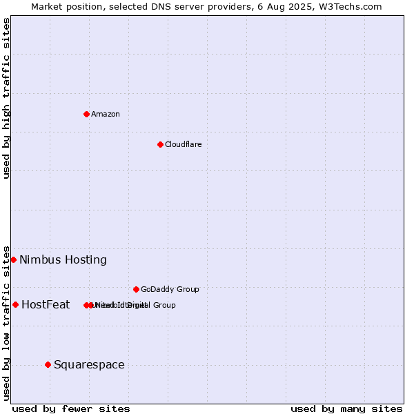 Market position of Squarespace vs. HostFeat vs. Nimbus Hosting