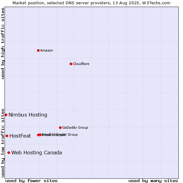 Market position of Web Hosting Canada vs. HostFeat vs. Nimbus Hosting