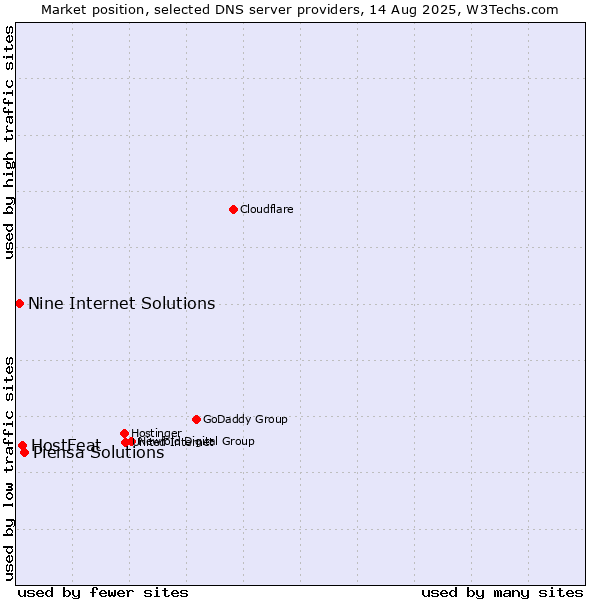 Market position of Piensa Solutions vs. HostFeat vs. Nine Internet Solutions