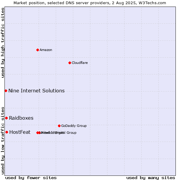 Market position of HostFeat vs. Raidboxes vs. Nine Internet Solutions