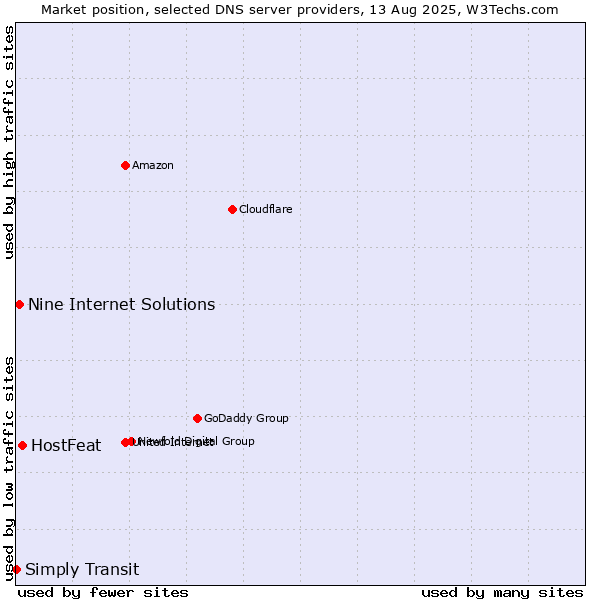 Market position of HostFeat vs. Nine Internet Solutions vs. Simply Transit