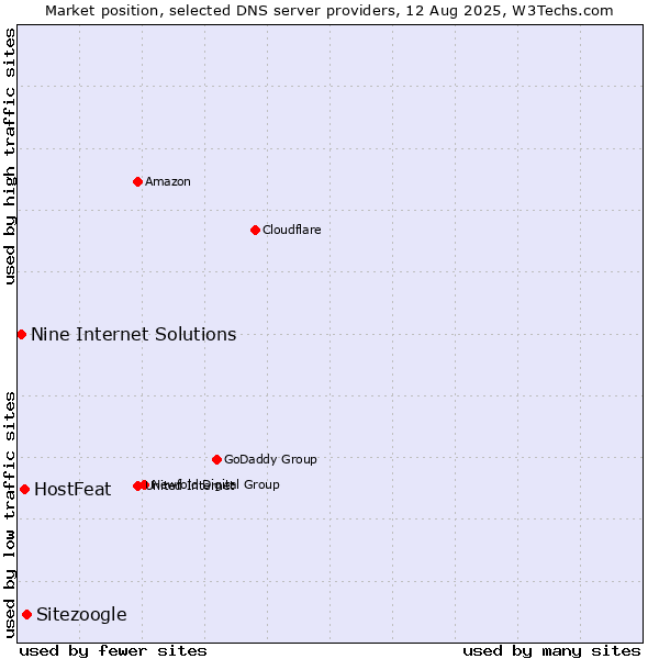 Market position of Sitezoogle vs. HostFeat vs. Nine Internet Solutions