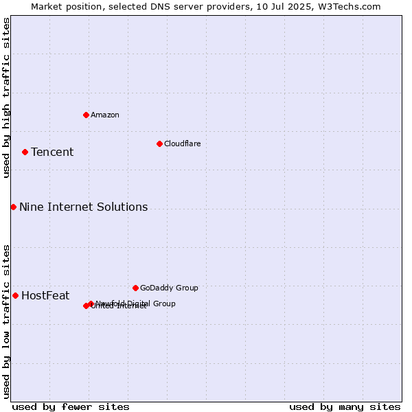 Market position of Tencent vs. HostFeat vs. Nine Internet Solutions