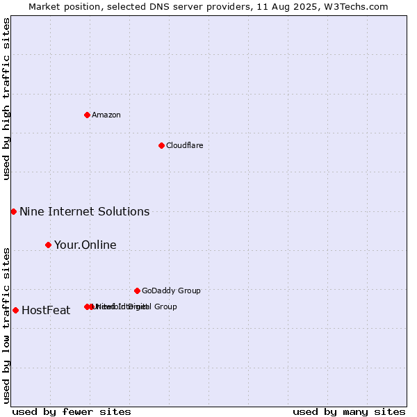 Market position of Your.Online vs. HostFeat vs. Nine Internet Solutions