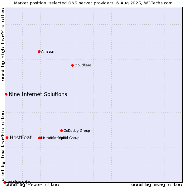 Market position of HostFeat vs. Nine Internet Solutions vs. Webnode