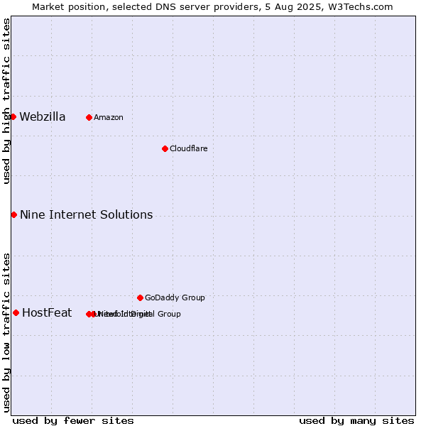 Market position of HostFeat vs. Nine Internet Solutions vs. Webzilla