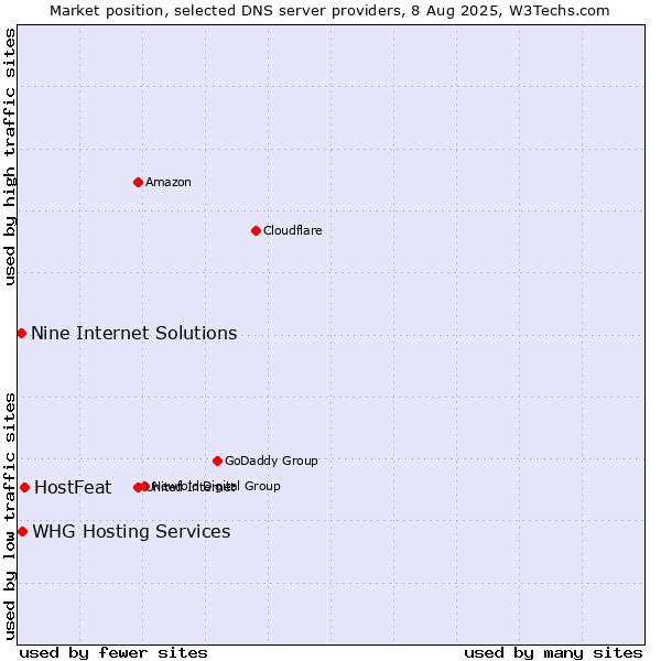 Market position of HostFeat vs. WHG Hosting Services vs. Nine Internet Solutions