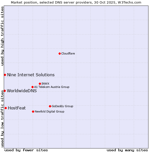 Market position of HostFeat vs. Nine Internet Solutions vs. WorldwideDNS