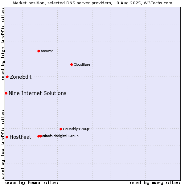 Market position of ZoneEdit vs. HostFeat vs. Nine Internet Solutions