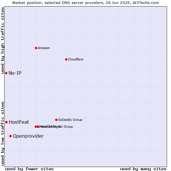 Market position of Openprovider vs. HostFeat vs. No-IP