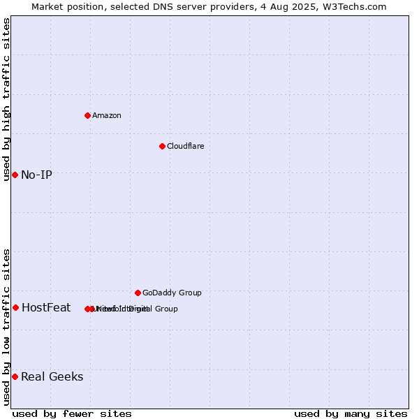 Market position of HostFeat vs. Real Geeks vs. No-IP