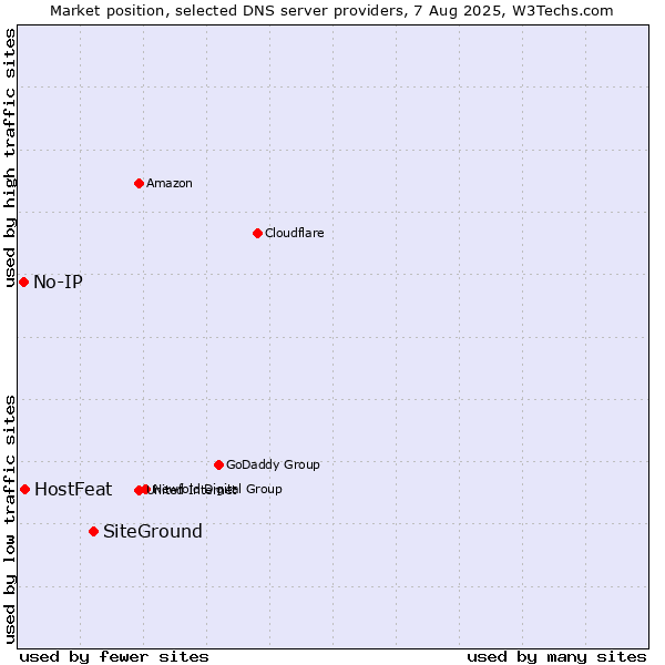 Market position of SiteGround vs. HostFeat vs. No-IP