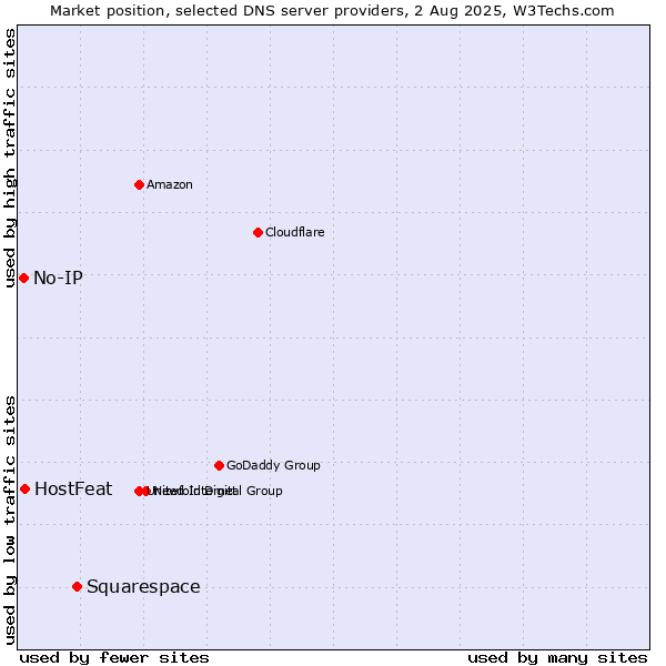 Market position of Squarespace vs. HostFeat vs. No-IP